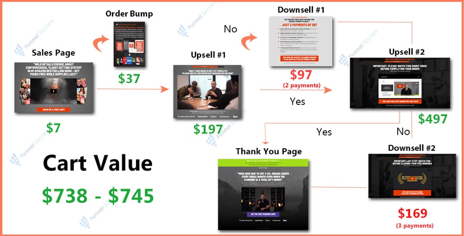 sell like crazy book funnel - tripwire funnel example