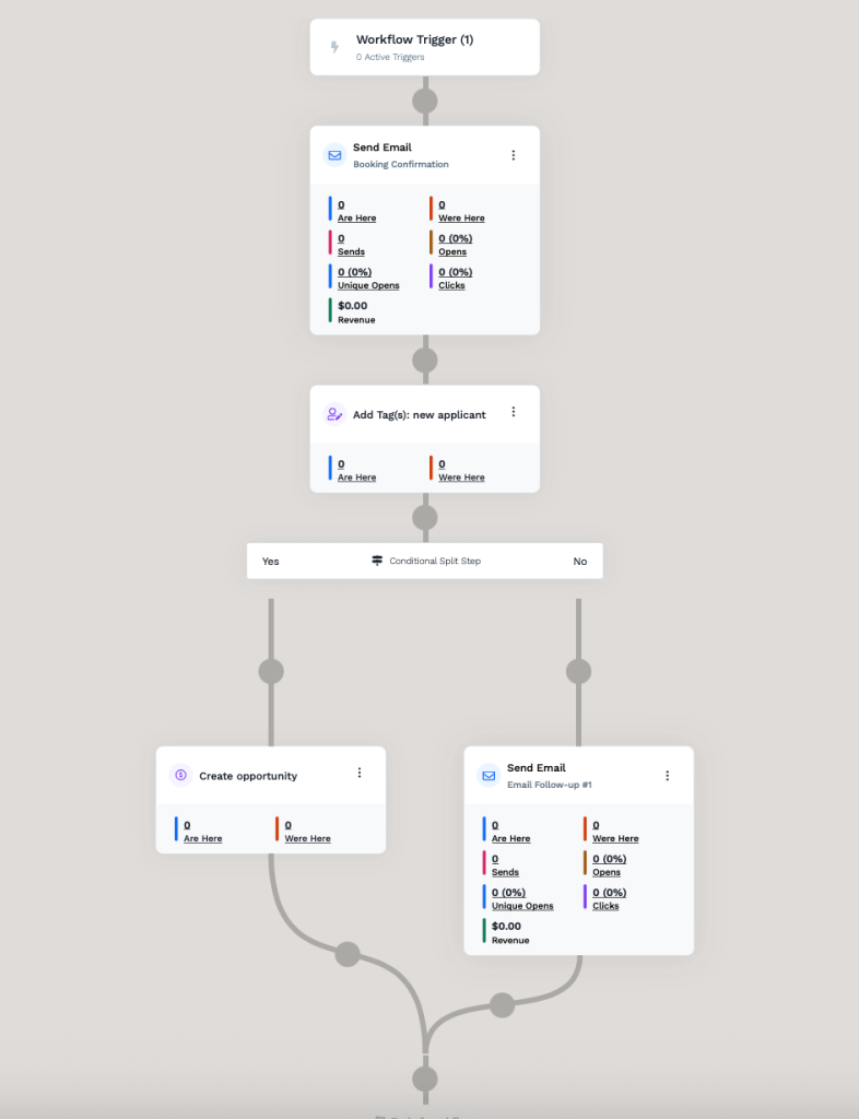 Example of the automation workflow for an application funnel