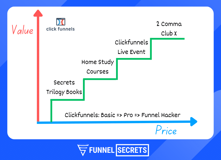 Clickfunnels value ladder example