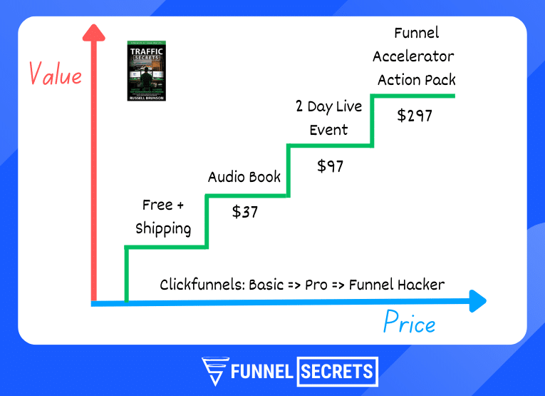 Russell Brunson Value Ladder of Traffic Secrets book