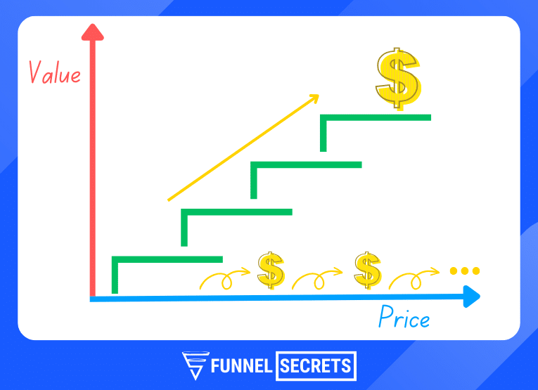 what is a value ladder in marketing