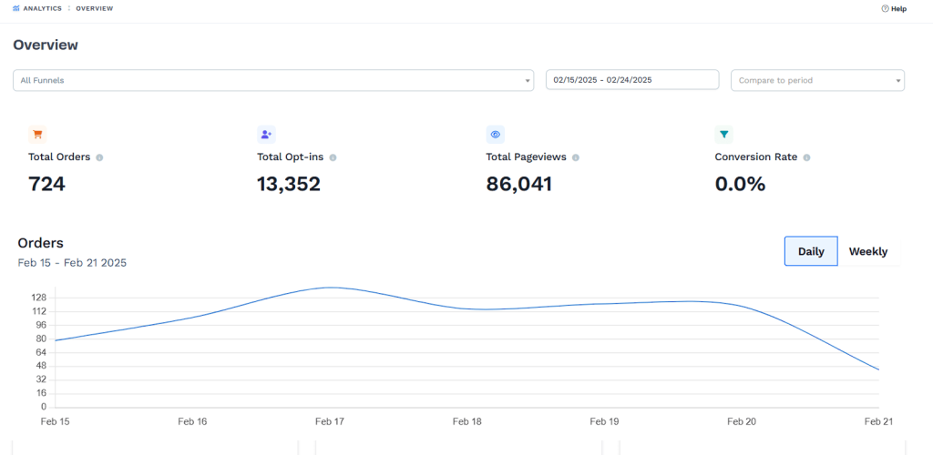 clickfunnels analytics overview