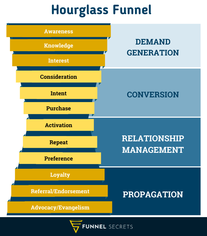 Hourglass digital marketing funnel