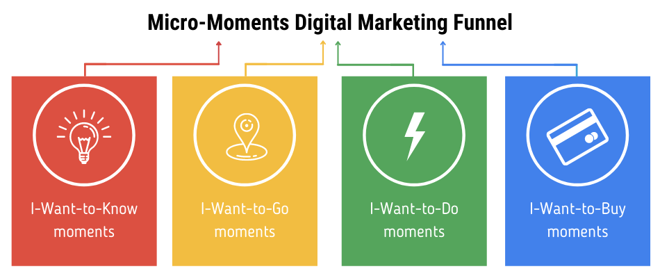 Micro moments digital marketing funnels